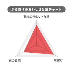 神戸物産 業務スーパー 和風鶏もも唐揚を検証レビュー!冷凍からあげの選び方も紹介 4