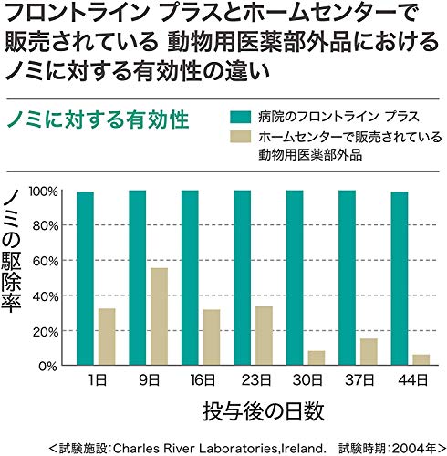 フロントライン プラス ドッグ 5