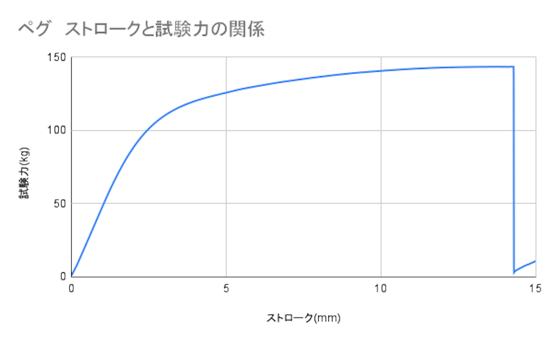 ペグ 5