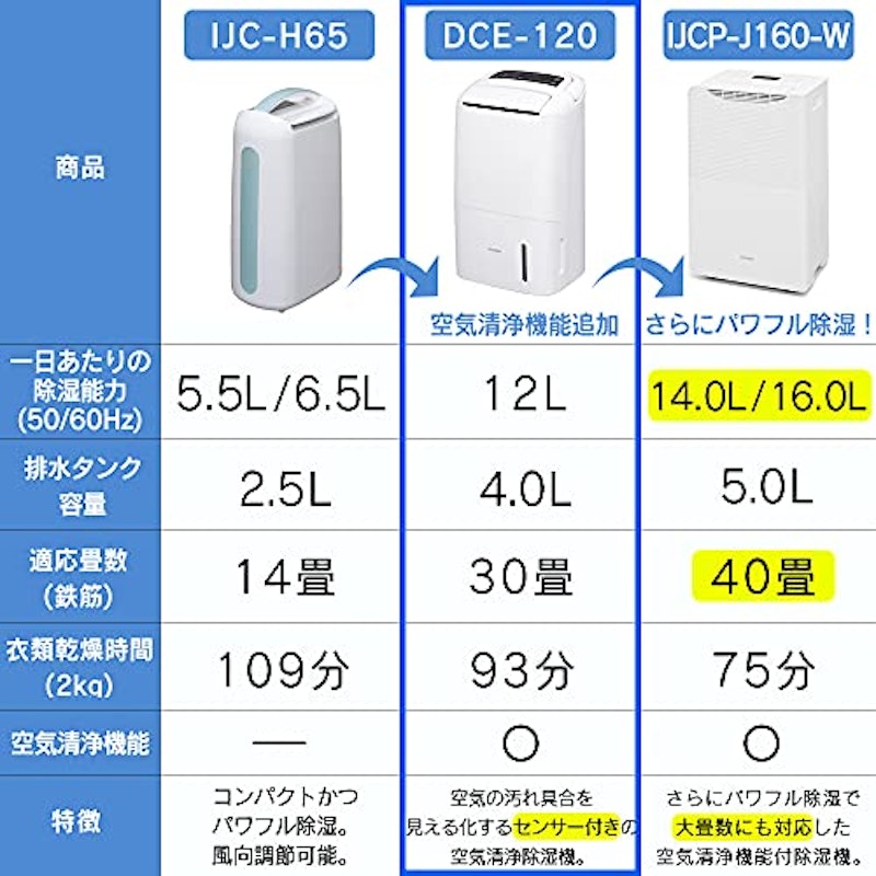 空気清浄機能付除湿機 6
