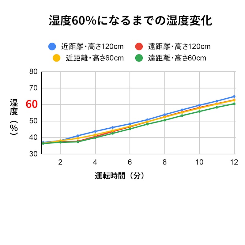 ヒーターレス気化式加湿機 2