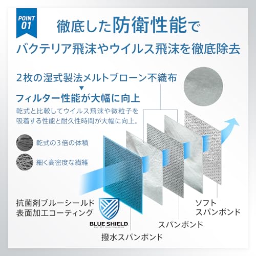 ブルーシールドマスク プロ Sタイプ 3
