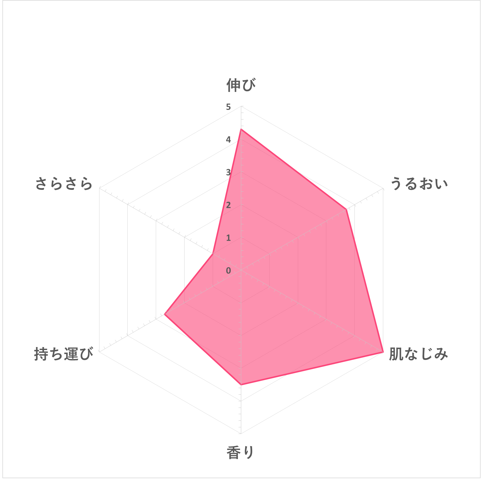 アネッサ ホワイトニングuvジェル を全40商品と比較 口コミや評判を実際に使ってレビューしました Mybest