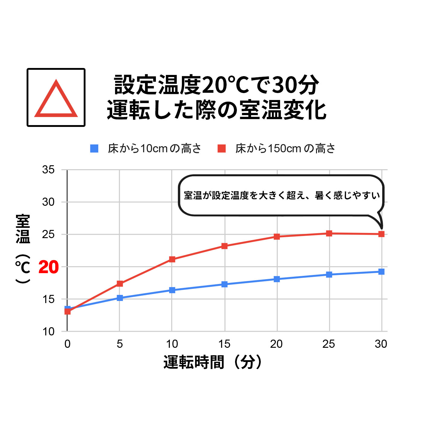 家庭用石油ファンヒーター 2