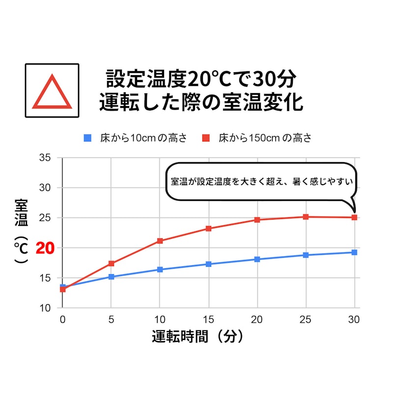 家庭用石油ファンヒーター 2