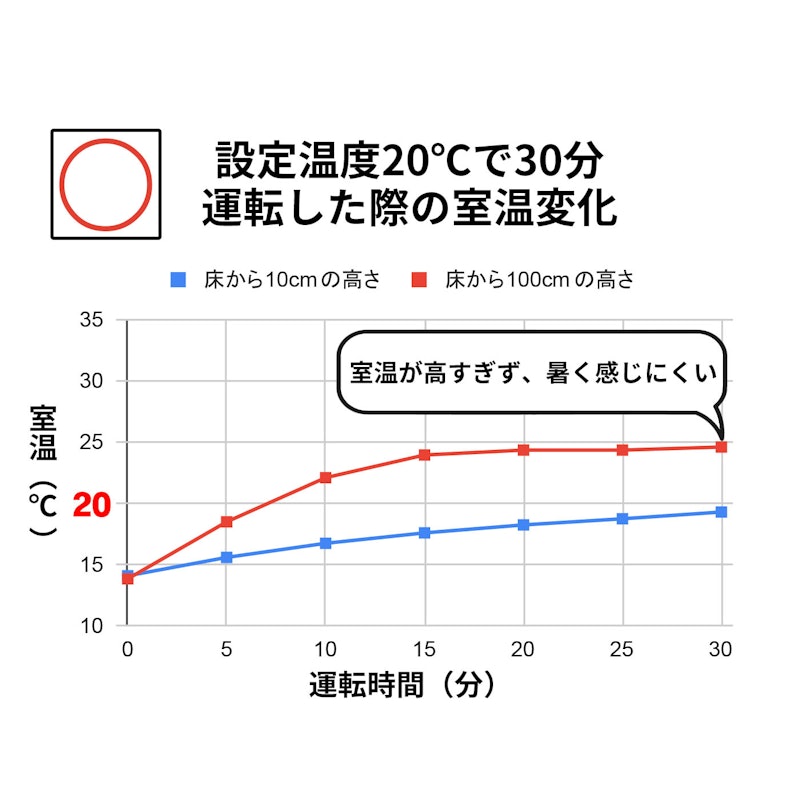 家庭用石油ファンヒーター 2
