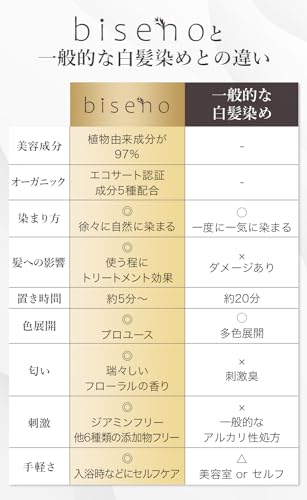 biseno ヘアカラートリートメント 3