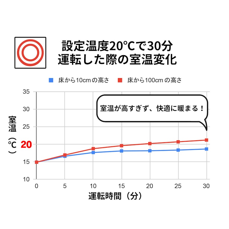 ポータブル電源対応石油ファンヒーター 2