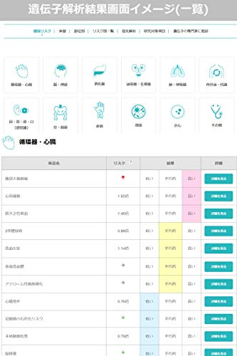 ユーグレナ・マイヘルス 遺伝子解析サービスをレビュー！クチコミ