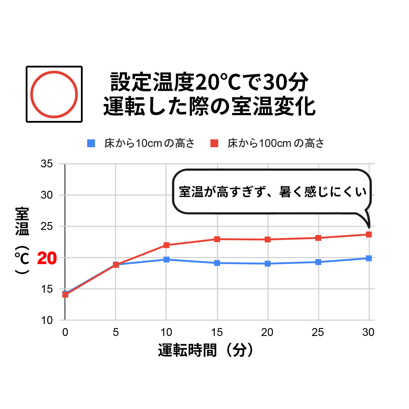 家庭用石油ファンヒーター 2