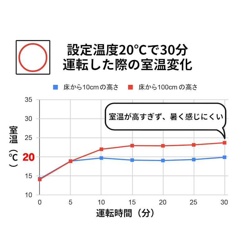 家庭用石油ファンヒーター 2