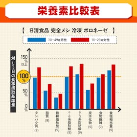日清食品 完全メシ 冷凍 ボロネーゼを検証レビュー!完全栄養食の選び方も紹介 3