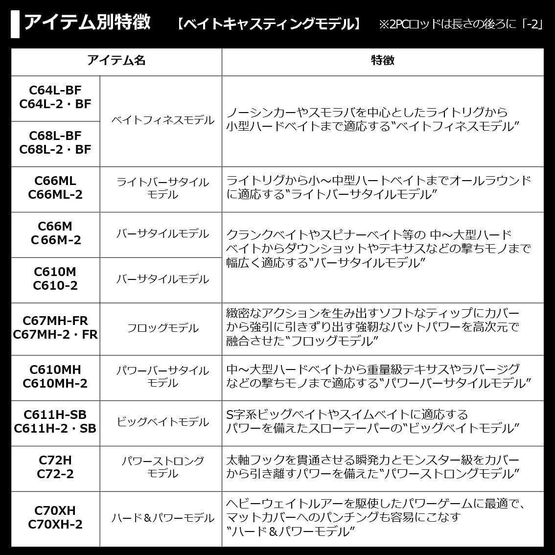 ブレイゾン  ベイトキャスティング 5