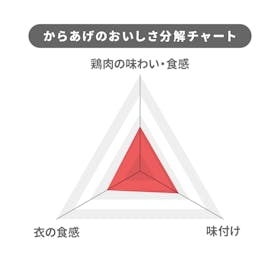 パン・パシフィック・インターナショナルホールディングス 情熱価格 冷凍唐揚げを検証レビュー!冷凍からあげの選び方も紹介 4