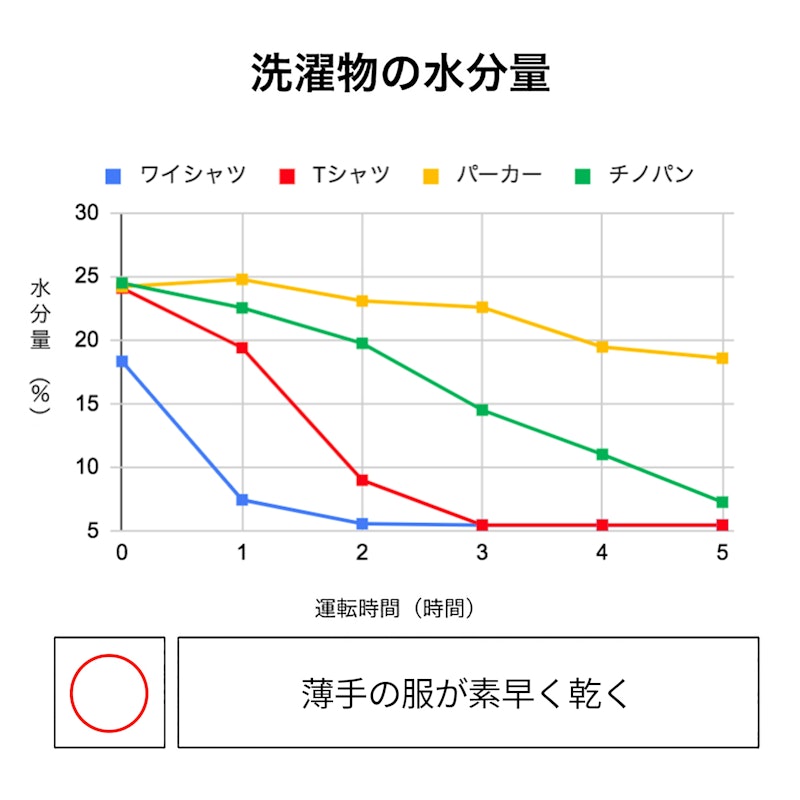 衣類乾燥除湿機 3