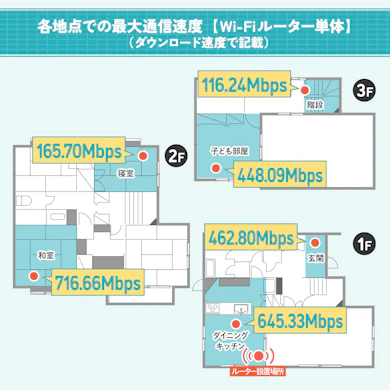 エントリーモデルとは思えない優秀な通信速度を記録!