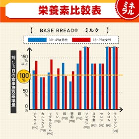ベースフード BASE BREAD ミルクを検証レビュー!完全栄養食の選び方も紹介 5