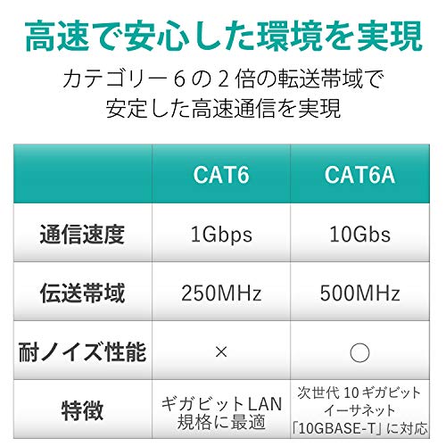 Cat6A LANケーブル 3