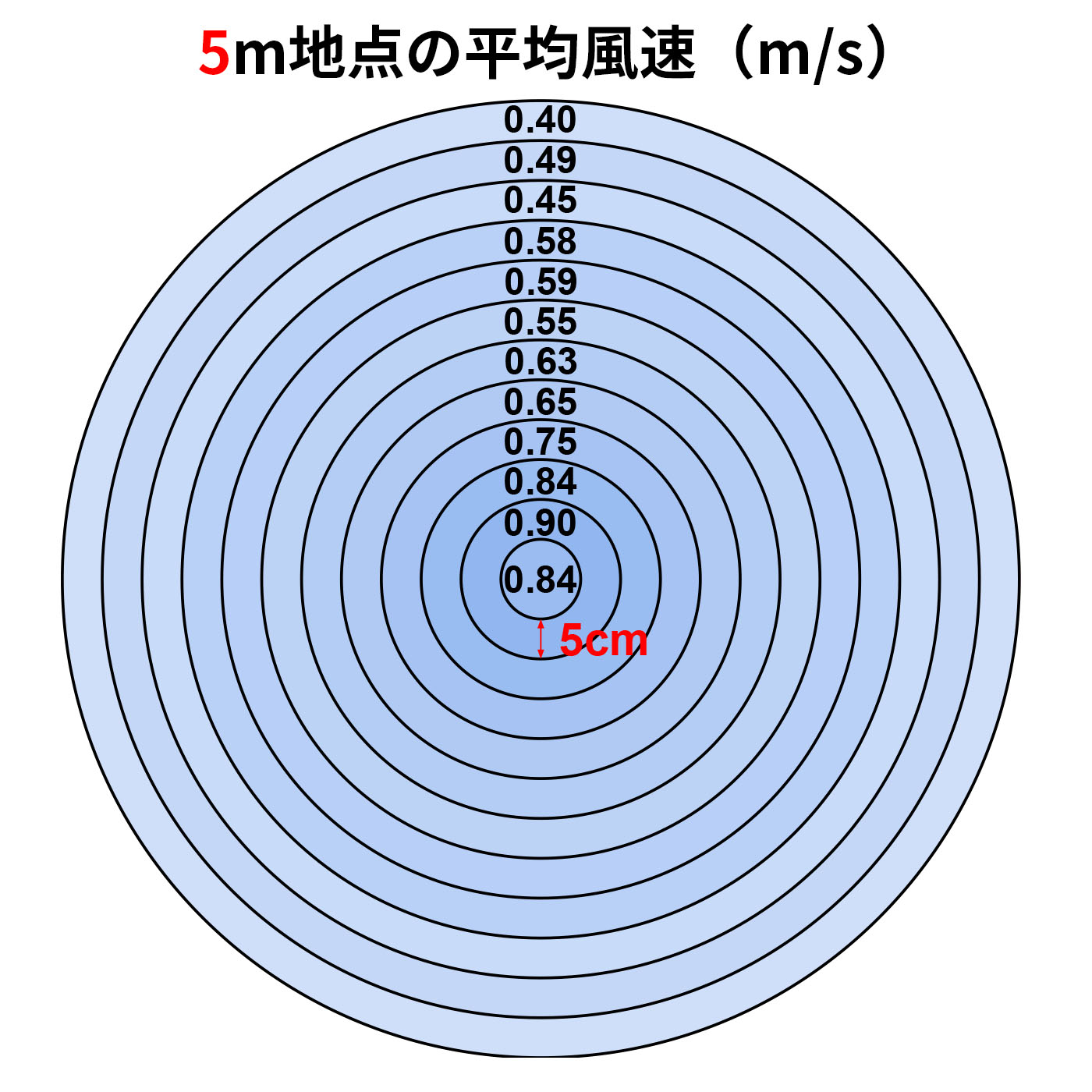 首振り範囲が調節できる DC扇風機	 3