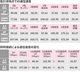 エレコム WRC-X3200GST3-Bをレビュー!クチコミ・評判をもとに エレコム WRC-X3200GST3-Bをレビュー!クチコミ・評判をもとに