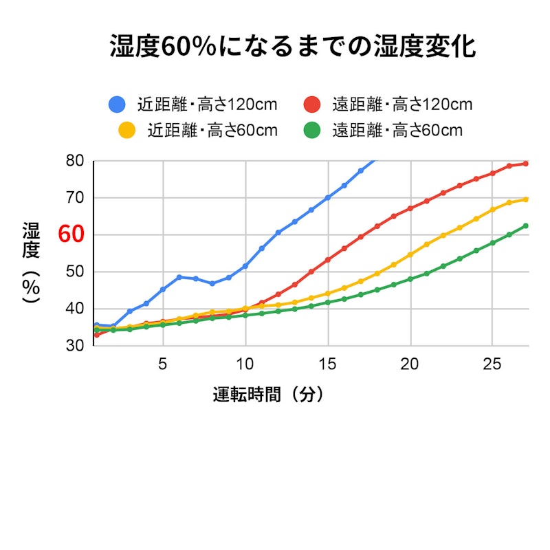 スチーム式加湿器 2