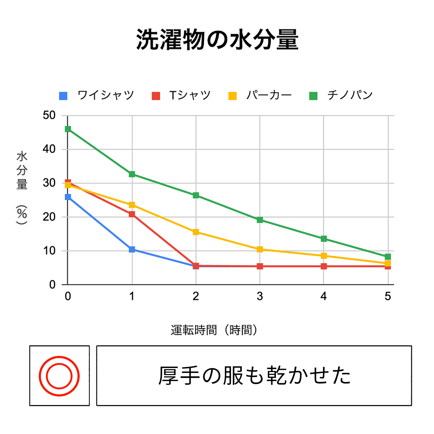 衣類乾燥除湿機 2