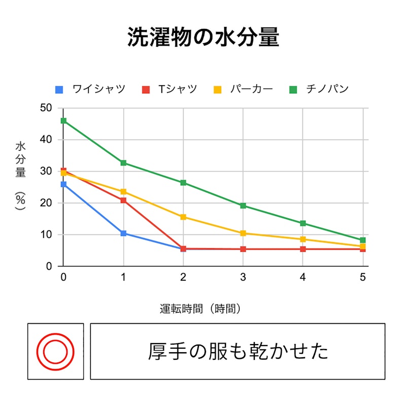 衣類乾燥除湿機 2