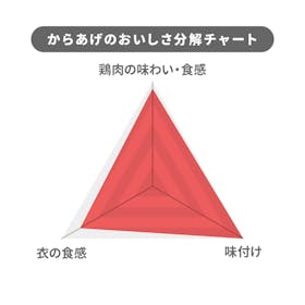 Umios 極旨!ももから揚げを検証レビュー!冷凍からあげの選び方も紹介 4