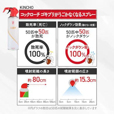 噴霧範囲が広いため、素早いゴキブリも逃さない