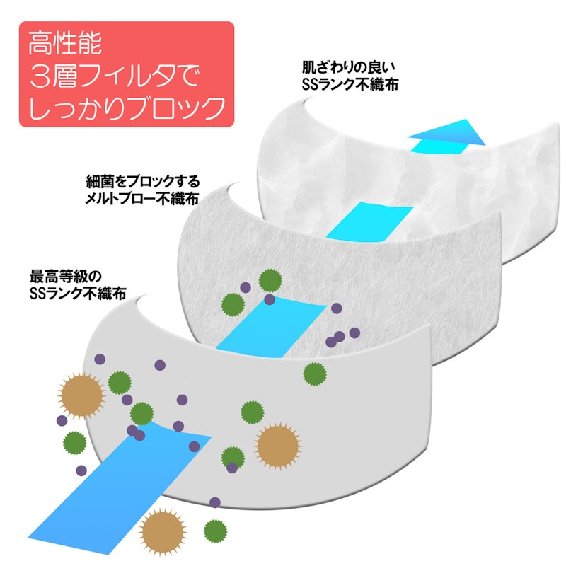 不織布3層マスク 3