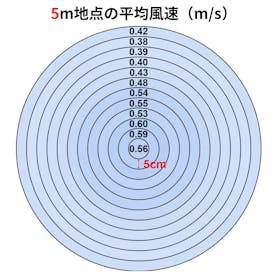 良品計画 無印良品 360度首振り機能付きサーキュレーター 6畳 MJ-OCFG06を検証レビュー!サーキュレーターの選び方も紹介 2