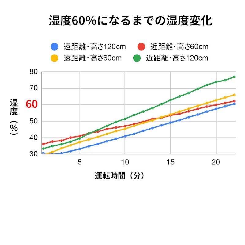 加湿器 2