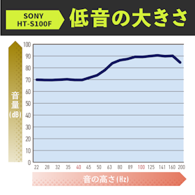 ソニー サウンドバー HT-S100Fの口コミ・評判は?実際に使ってメリット・デメリットを徹底レビュー! 2