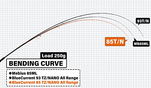 BlueCurrent 85 TZ/NANO All-Range 2
