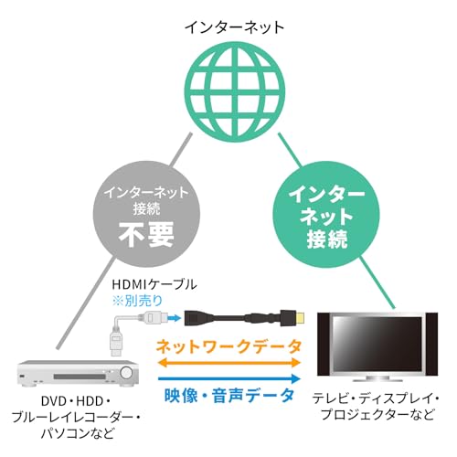 ハイスピードHDMI延長ケーブル 4