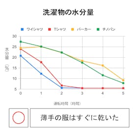 パナソニック 衣類乾燥除湿機 F-YHVX120をレビュー!クチコミ・評判をもとに徹底検証 3