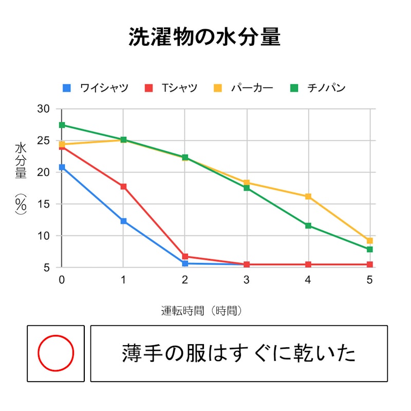 衣類乾燥除湿機 3