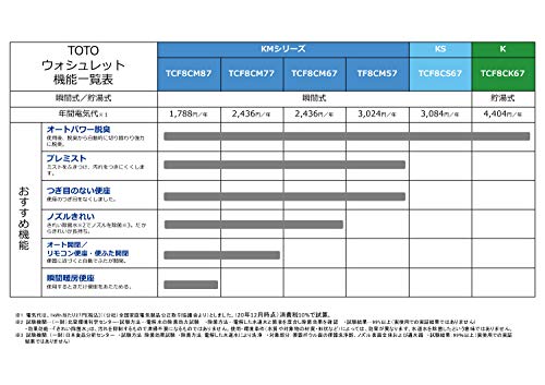 ウォシュレット KMシリーズ 8
