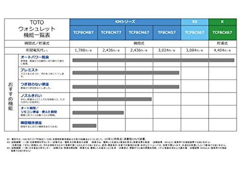 ウォシュレット KMシリーズ 8