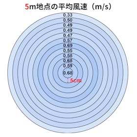日立グローバルライフソリューションズ HITACHI リビング扇 HEF-DL300Gを検証レビュー!扇風機の選び方も紹介 3
