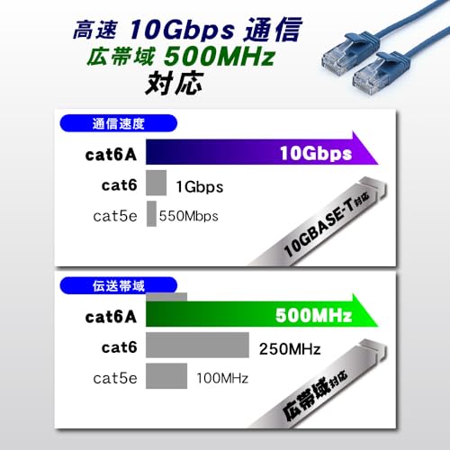 CAT.6A スリムLANケーブル 5