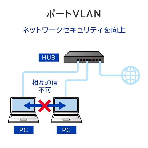 L2ライトマネージスイッチングハブ 4