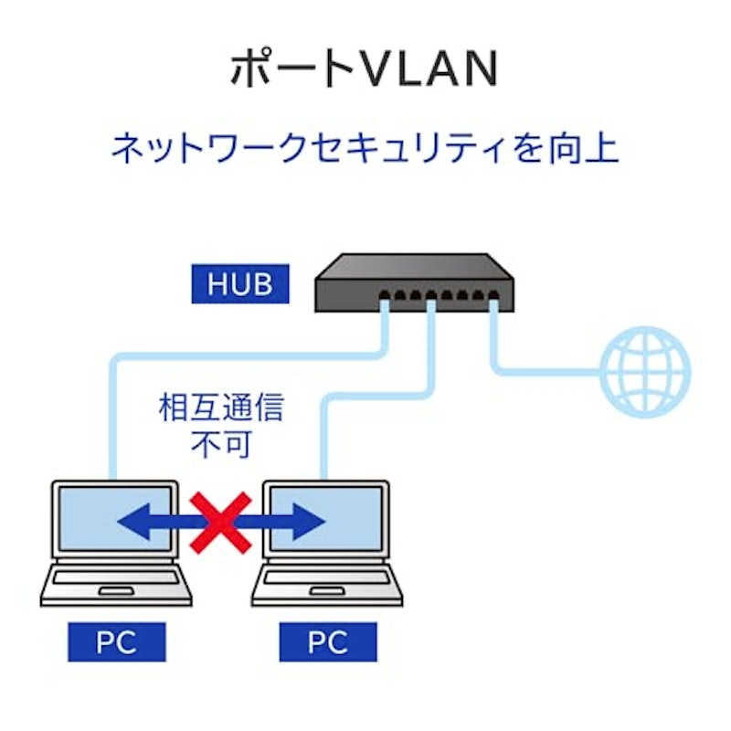 L2ライトマネージスイッチングハブ 4