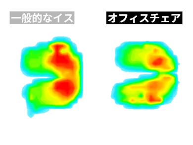 体の負担を十分に分散できなかった