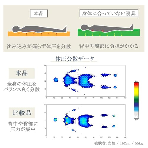 体圧分散マットレス 2