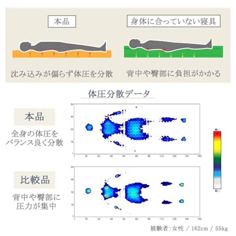 体圧分散マットレス 2