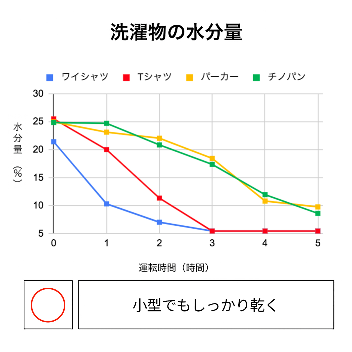 衣類乾燥除湿機 3