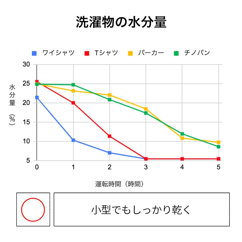 衣類乾燥除湿機 3