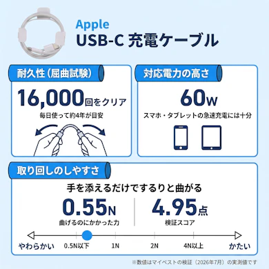 16,000回の屈曲に耐えて軽い力で曲がるが、60Wではノートパソコンに届かない
