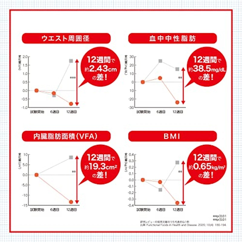肥満気味の方の脂肪減少をサポートする エラグ酸 30日分 6